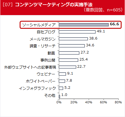 コンテンツマーケティング1 000人実態調査 他社の予算は 人員は 外注は Yahoo マーケティングソリューション Web担当者forum