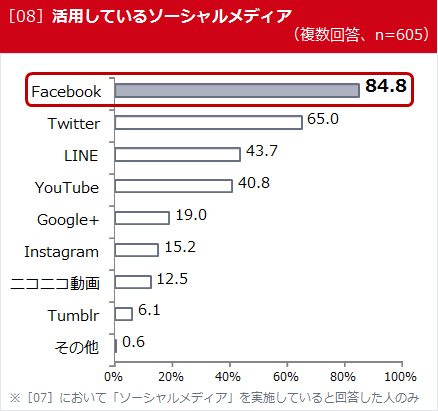 ［08］活用しているソーシャルメディア（複数回答、n=605）
Facebook　84.8
Twitter　65.0
LINE　43.7
YouTube　40.8
Google+　19.0
Instagram　15.2
ニコニコ動画　12.5
Tumblr　6.1
その他　0.6
※［07］において「ソーシャルメディア」を実施していると回答した人のみ