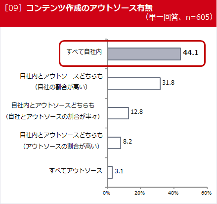 ［09］コンテンツ作成のアウトソース有無（単一回答、n=605）
すべて自社内　44.1
自社内とアウトソースどちらも（自社の割合が高い）　31.8
自社内とアウトソースどちらも（自社とアウトソースの割合が半々）　12.8
自社内とアウトソースどちらも（アウトソースの割合が高い）　8.2
すべてアウトソース　3.1