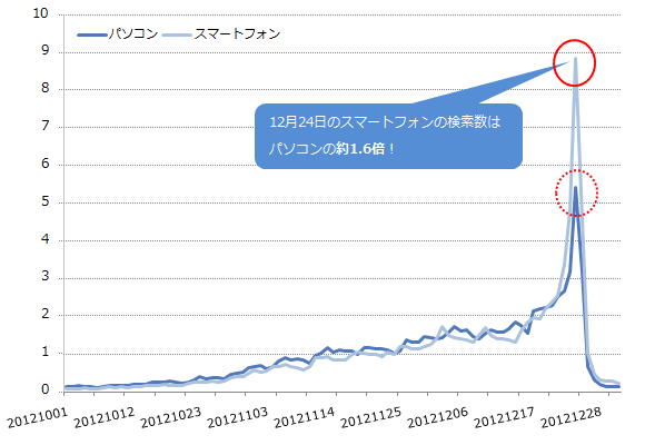 図2 キーワード「クリスマス」の検索数推移