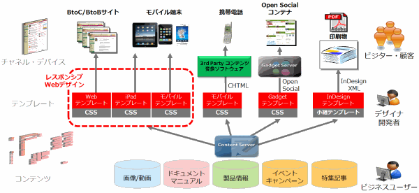コンテンツ
画像/動画
ドキュメント・マニュアル
製品情報
イベント・キャンペーン
特集記事
ビジネスユーザー
テンプレート
レスポンシブWebデザイン
Webテンプレート＋CSS
iPadテンプレート＋CSS
モバイルテンプレート＋CSS
モバイルテンプレート＋CSS＞CHTML＞3rd Party コンテンツ変換ソフトウェア
Gadgetテンプレート＋CSS＞Open Social＞Gadget Server
InDesignテンプレート＋小組テンプレート＞InDesign XML
デザイナ・開発者
チャネル・デバイス
BtoC/BtoBサイト
モバイル端末
携帯電話
Open Socialコンテナ
印刷物
ビジター・顧客
