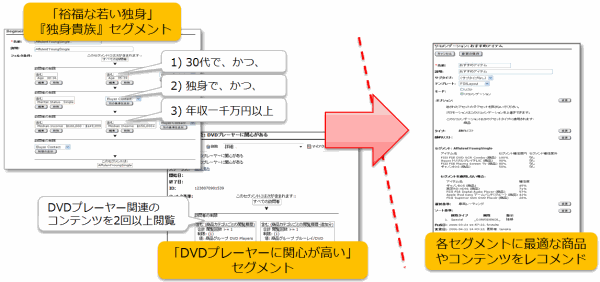 「裕福な若い独身」『独身貴族』セグメント
1) 30代で、かつ、
2) 独身で、かつ、
3) 年収一千万円以上
「DVDプレーヤーに関心が高い」セグメント
DVDプレーヤー関連のコンテンツを2回以上閲覧
各セグメントに最適な商品やコンテンツをレコメンド
