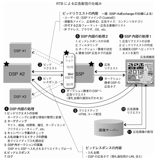 図1-2-2　インプレッション発生から入札、配信までの流れ図1-2-3　RTBによる広告配信の仕組み