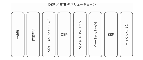 図1-3-1　DSP/RTBのバリューチェーン