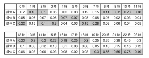 図3-1-2　時間ごとに見た各媒体のCTR