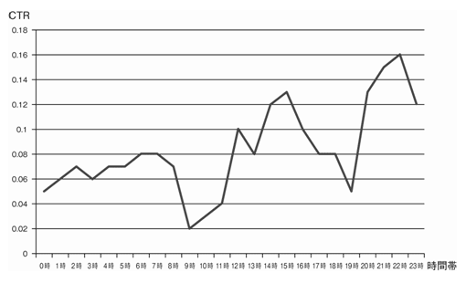 図3-1-3　CTRの24時間推移