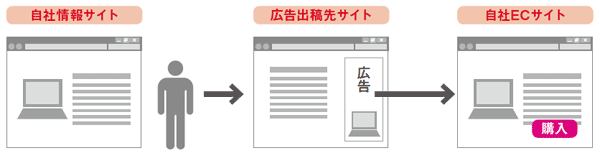 情報サイトを持っているのなら、情報ページにリマーケティングタグを設定すれば最終的なゴールであるECサイトへ誘導することも可能だ。