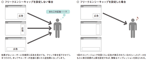 フリークエンシーキャップで表示頻度を調整する