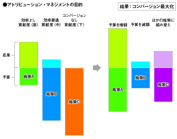 貢献度に応じて組み替えを行い、コンバージョンを最大化することをアトリビューション・マネジメントという。