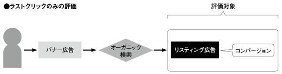 これまでの評価方法。仮に3回クリックが発生していても、ラストクリックのみが評価されていた。