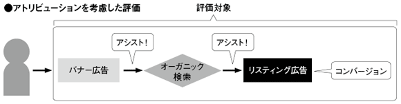 アトリビューションを考慮した評価方法。コンバージョンに貢献した施策を正しく評価できる。