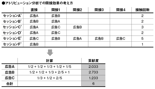 アトリビューション分析では、接触回数に応じてコンバージョンにどのくらい貢献したかを明らかにできる。