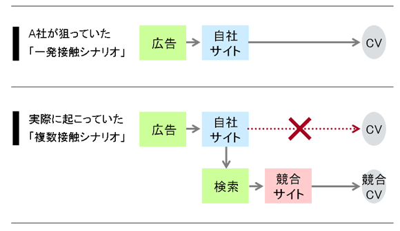 
A社が狙っていた「一発接触シナリオ」
広告→自社サイト→コンバージョン
実際に起こっていた「複数接触シナリオ」
広告→自社サイト→検索→競合サイト→競合コンバージョン
