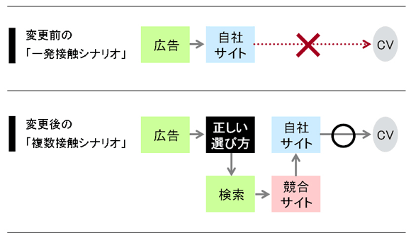 
変更前の「一発接触シナリオ」
広告→自社サイト→コンバージョン
変更後の「複数接触シナリオ」
広告→正しい選び方→検索→競合サイト→自社サイト→コンバージョン
