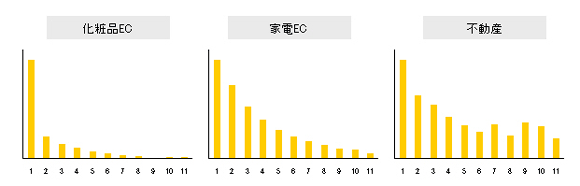 家電EC・化粧品EC・不動産のグラフ