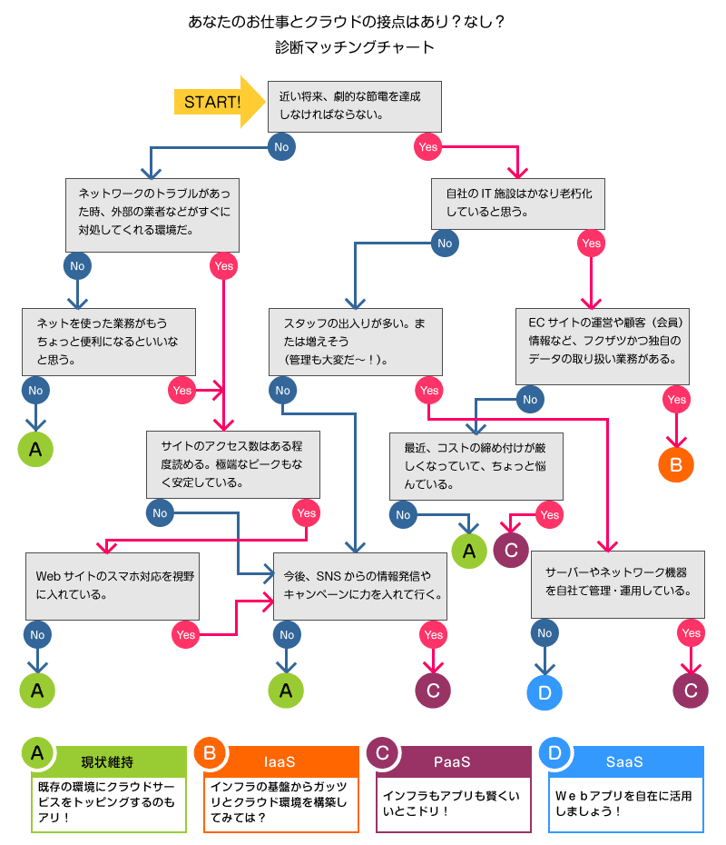 Yes Noチャートでわかる あなたにぴったりのクラウドサービス選び 比較解説 第3回 上司の クラウドってどう思う の問いに サッと答えるクラウド処方箋 Web担当者forum