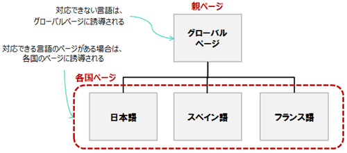 グローバルページと各国ページの関連性