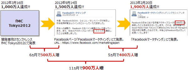 Facebook国内ユーザー1,900万人を突破