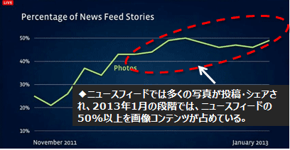 ニュースフィードでは多くの写真が投稿・シェアされ、2013年1月の段階では、ニュースフィードの50%以上を画像コンテンツが占めている
