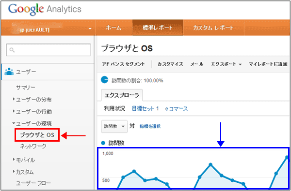 図1：［ユーザー］＞［ユーザーの環境］＞［ブラウザとOS］レポート