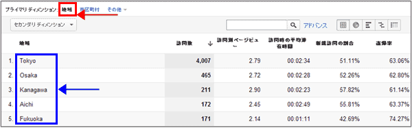 図7：「国／地域」をドリルダウンして表示された「地域」ディメンションの画面