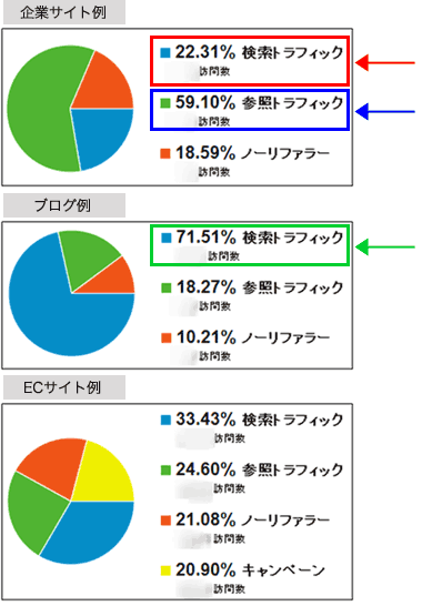 図2：［トラフィック］＞［サマリー］レポートの円グラフ表示（3サイト分）