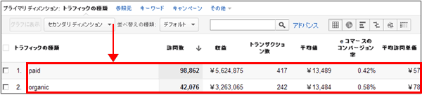 図4：［トラフィック］＞［参照元］＞［検索］＞［サマリー］レポートで、「eコマース」の指標グループを選択した一覧データ表示部