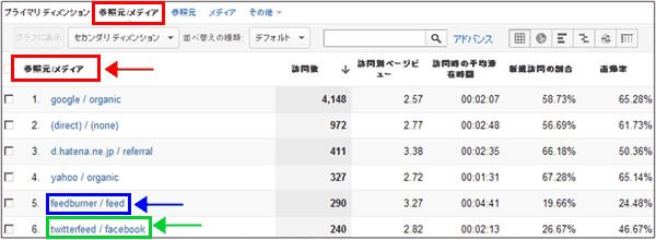 図2：［トラフィック］＞［参照元］＞［すべてのトラフィック］レポート下部の一覧データ表示部