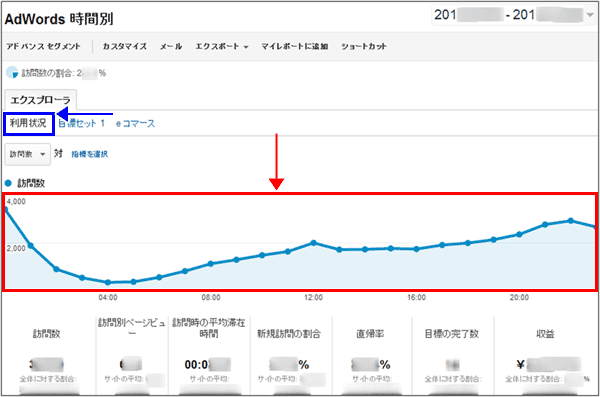 図1：［トラフィック］＞［広告］＞［AdWords］＞［時間別］レポート上部