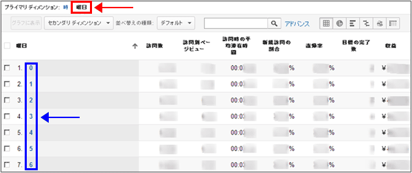 図3：［時間別］レポートで、プライマリディメンションに「曜日」を選択