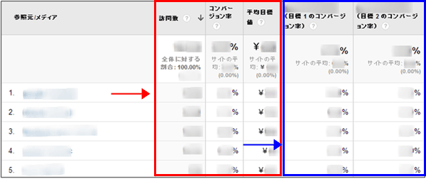 図8：［トラフィック］＞［参照元］＞［すべてのトラフィック］レポート、「目標セット」の指標グループを選択して表示したデータ一覧表示部