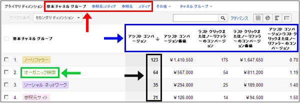 図5：［コンバージョン］＞［マルチチャネル］＞［アシストコンバージョン」レポート下部