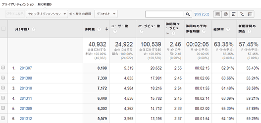 時系列と時間帯や曜日でまとめる便利なカスタムレポートを使ってみよう 第回 Googleアナリティクスとは 衣袋教授のgoogleアナリティクス入門講座 Web担当者forum