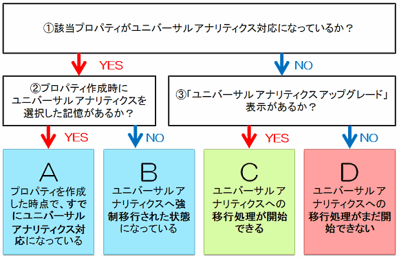 ①該当プロパティがユニバーサル アナリティクス対応になっているか？
②プロパティ作成時にユニバーサル アナリティクスを選択した記憶があるか？
③「ユニバーサル アナリティクス アップグレード」表示がA プロパティを作成した時点で、すでにユニバーサル アナリティクス対応になっているあるか？
B ユニバーサル アナリティクスへ強制移行された状態になっている
C ユニバーサル アナリティクスへの移行処理が開始できる
D ユニバーサル アナリティクスへの移行処理がまだ開始できない