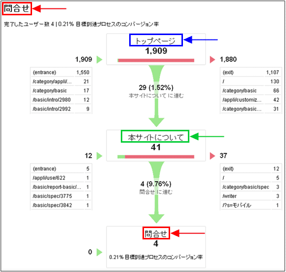 図8：目標到達プロセスのレポート表示例