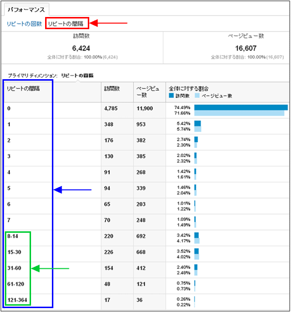 図2：［ユーザー］＞［ユーザーの行動］＞［リピートの回数や間隔］レポートの「リピートの間隔」