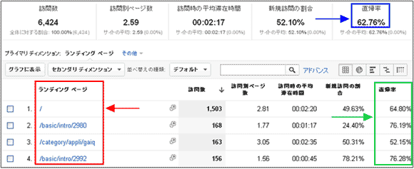 図1（再掲）：［コンテンツ］＞［サイト コンテンツ］＞［ランディング ページ］レポートの一部