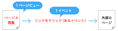 ページA閲覧→リンクをクリック（あるイベント）→ 外部のページ