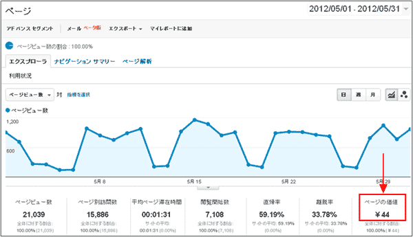 図2：「コンテンツ＞ サイト コンテンツ ＞ すべてのページ」レポート上部