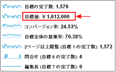 図3：［コンバージョン］＞［目標］＞［サマリー］レポート