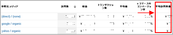 図5：［トラフィック］＞［参照元］＞［すべてのトラフィック］レポートの［eコマース］タブ