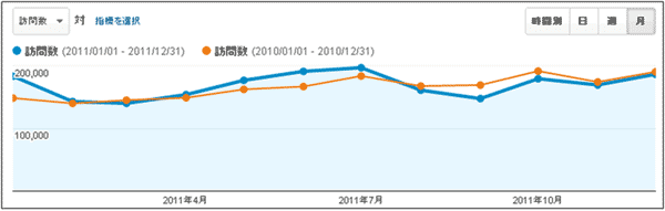 図8：あるサイトの月別利用パターンを2年分重ねて表示した例