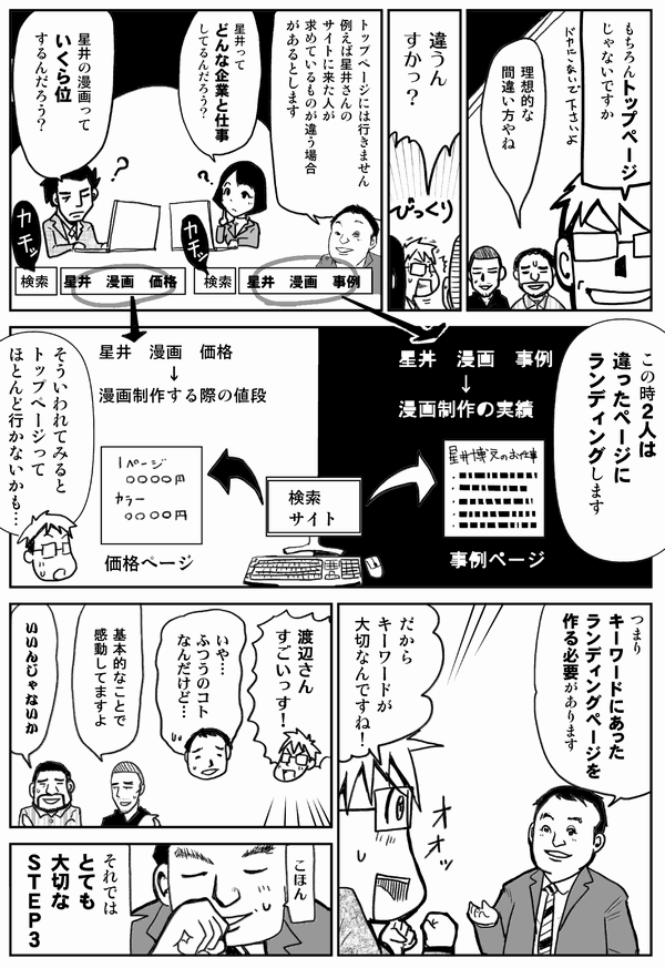 もちろんトップページじゃないですか
理想的な間違い方やね
違うんすかっ？
トップページには行きません
例えば星井さんのサイトに来た人が求めているものが違う場合があるとします
星井の漫画っていくら位するんだろう？
星井ってどんな企業と仕事してるんだろう？
この時2人は違ったページにランディングします
そう言われてみるとトップページってほとんど行かないかも…
つまりキーワードにあったランディングページを作る必要があります
だからキーワードが大切なんですね！
渡辺さんすごいっす！
いや…ふつうのコトなんだけど…
基本的なことで感動してますよ
いいんじゃないか
こほん
それではとても大切なSTEP3
