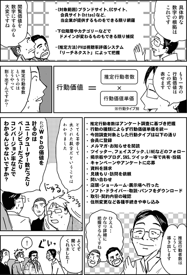 具体的な数字の根拠はこれです。
閲覧価値を数字にするのも大変ですね。
もう一方の行動価値はこの式で表せます。

行動価値＝推定行動者数×行動価値単価

推定行動者数というのはどうやって割り出すんですか？
推定行動者数はこうして導き出します。
ひえぇ、かなり詳細に把握するんですね。
とても苦労して出された数字だと言うことは分かりました。
ただ、Webの価値を計るのは、ユニークユーザー数だったり、ページビューだったり、コンバージョン率などで分かるんじゃないですか？
よくぞ聞いてくれました。