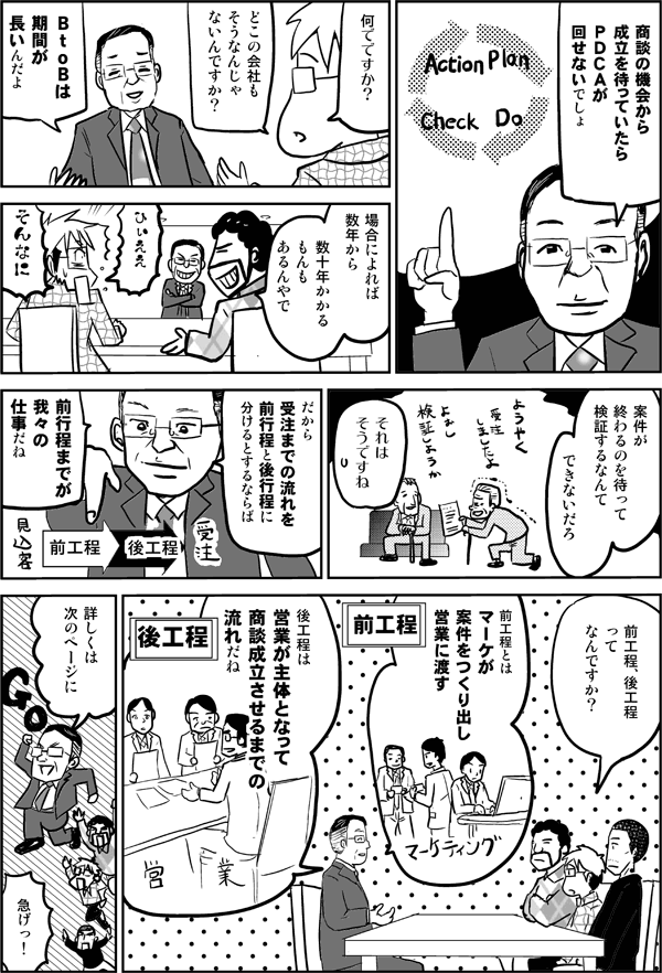 商談の機会から成立を待っていたらPDCAが回せないでしょ。
何でですか？　どこの会社もそうなんじゃないんですか？
BtoBは期間が長いんだよ。
場合によれば、数年から数十年かかるもんもあるんやで。
ひぃええ。そんなに。
案件が終わるのを待って検証するなんてできないだろ。
それはそうですね。
だから受注までの流れを前工程と後工程に分けるとするならば、前工程までが我々の仕事だね。
前工程、後工程ってなんですか？
前工程とはマーケが案件を作り出し営業に渡す。後工程は営業が主体となって、商談成立させるまでの流れだね。
詳しくは次のページに。
