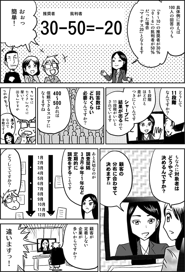 四谷●具体例に言えば
100人の回答のうち
「9～10」の推奨者が30％
「0～6」の批判者が
50％だった場合
「マイナス20」となります
批判者
推奨者
星井●おぉっ
簡単！
内藤●どうして
11段階
なんですか？
光安●5段階
ほどだと
差が
つきにくいんです
シャープに
結果が出るので
11段階がいいと
されています
四谷●回答数は
どれくらい
必要なんですか？
光安●400～500あれば
信頼できるスコアに
なりますね
星井●そんなに
たくさんの人に
聞いて
回るんですか
光安●ネット
なので手軽ですよ
四谷●ちなみに対象者は
どうやって
決めるんですか？
光安●サービスや
商品を
提供する
顧客の
分布に合わせて
決めますね
あと大切なのが
調査間隔
3ヵ月・半年・1年など
定期的に調査をすることです
星井●どうしてですか？
顧客が定着しない
企業が
多いから
ですか？
光安●違いますっ！
