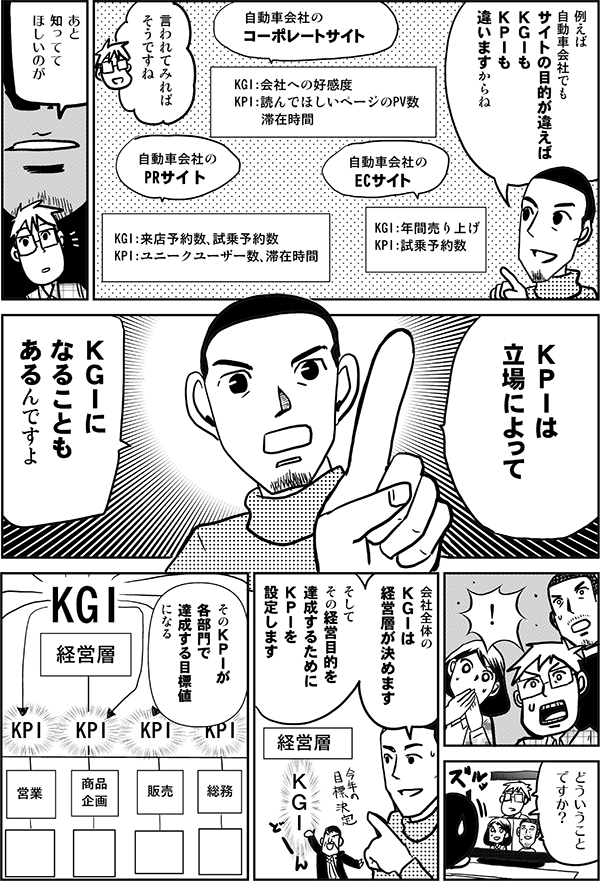 佐藤：	例えば
	自動車会社でも
	サイトの目的が違えば
	ＫＧＩも
	ＫＰＩも
	違いますからね

	自動車会社の
	コーポレートサイト
	KGI：会社への好感度
	KPI：読んでほしいページのPV数、滞在時間

	自動車会社の
	ECサイト
	KGI：年間売り上げ
	KPI：試乗予約数

	自動車会社の
	PRサイト
	KGI：来店予約数、試乗予約数
	KPI：ユニークユーザー数、滞在時間

星井：	言われてみれば
	そうですね

佐藤：	あと
	知ってて
	ほしいのが

佐藤：	ＫＰＩは
	立場によって

佐藤：	ＫＧＩに
	なることも
	あるんですよ

星井：	！

星井：	どういうこと
	ですか？

佐藤：	会社全体の
	ＫＧＩは
	経営層が決めます

佐藤：	そして
	その経営目的を
	達成するために
	ＫＰＩを
	設定します

佐藤：	そのＫＰＩが
	各部門で
	達成する目標値
	になる

	★図
	経営層
	ＫＧＩ

	★図
	KGI
	KPI KPI KPI KPI KPI KPI KPI