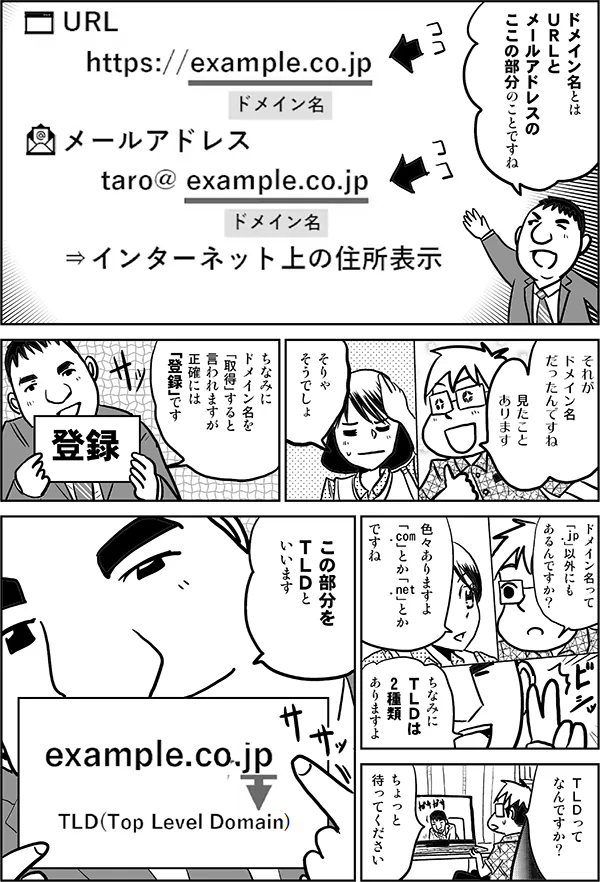 ドメイン名とは ＵＲＬと メールアドレスのここの 部分のことですね それが ドメイン名 だったんですね 見たこと あります そりゃ そうでしょ ちなみに ドメイン名を 「取得」すると 言われますが 正確には 「登録」です 登録 ドメイン名って 「.jp」以外にも あるんですか？ 色々ありますよ 「.com」とか「.net」とか ですね ちなみに ＴＬＤは 2種類 ありますよ ＴＬＤって なんですか? ちょっと 待ってください この部分を ＴＬＤと いいます