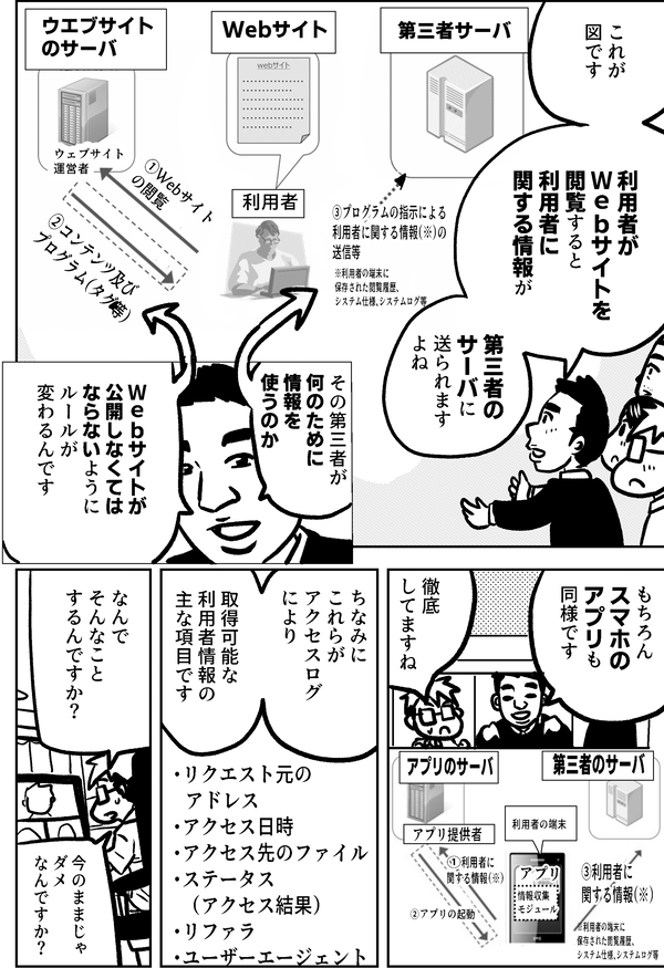 これが図です 利用者がＷｅｂサイトを閲覧すると 利用者に関する情報が 第三者のサーバに送られます その第三者が何のために情報を使うのか Ｗｅｂサイトが公開しなくてはならないようにルールが変わるんです もちろんスマホのアプリも同様です 徹底してますね ちなみにこれらがアクセスログにより 取得可能な利用者情報の主な項目です ・リクエスト元の  アドレス・アクセス日時・アクセス先のファイル・ステータス　（アクセス結果）・リファラ・ユーザーエージェント なんでそんなことするんですか？ 今のままじゃダメなんですか？