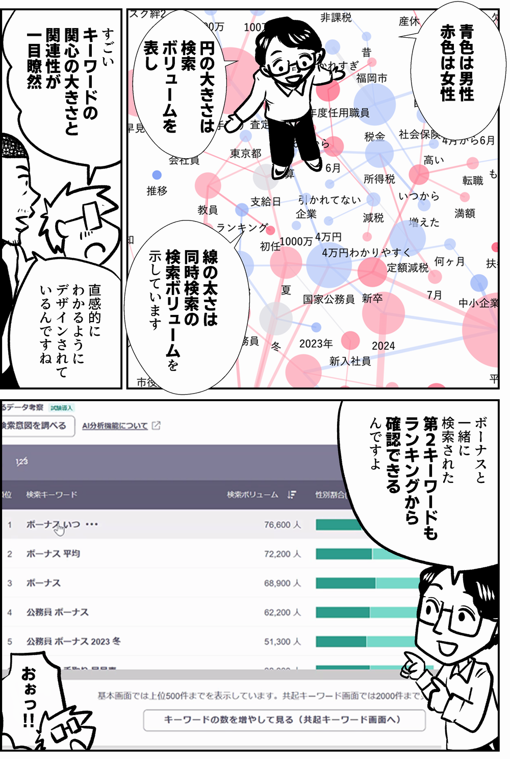 青色は男性　 赤色は女性  円の大きさは 検索 ボリュームを 表し  線の太さは 同時検索の 検索ボリュームを 示しています  すごい キーワードの 関心の大きさと 関連性が 一目瞭然  直感的に わかるように デザインされて いるんですね  「ボーナス」と 一緒に検索された 第２キーワードの ランキングも 表形式で 表示できるん ですよ  おぉっ‼